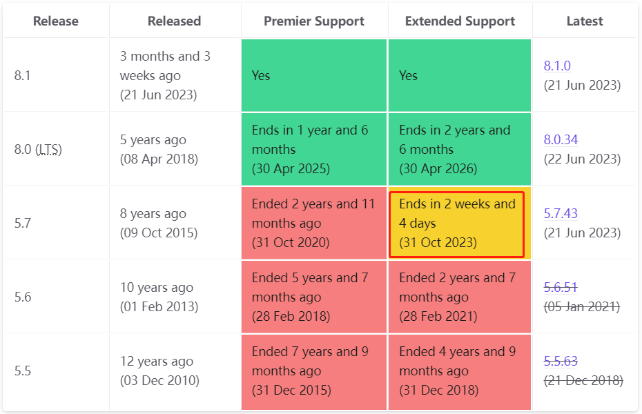 MySQL5.7将于两周后迎来“终结”，MySQL8.0将于2026年4月终结。