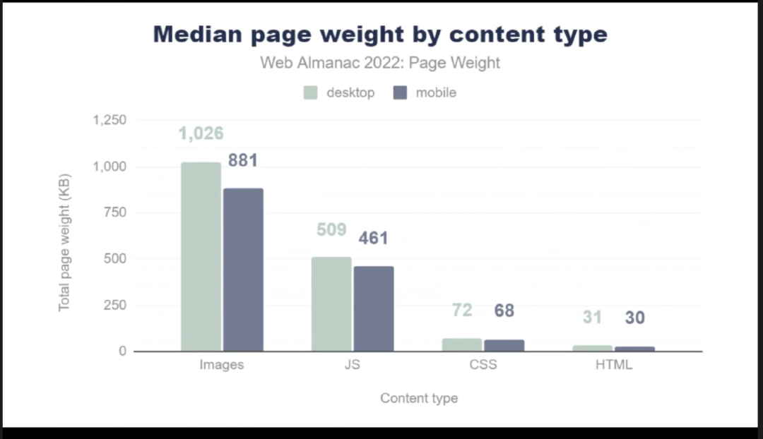 按内容类型划分的页面权重显示了 JavaScript 在增加页面重量方面的影响。