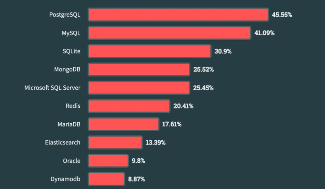 Stack Overflow 2023 开发者调查报告数据库TOP10