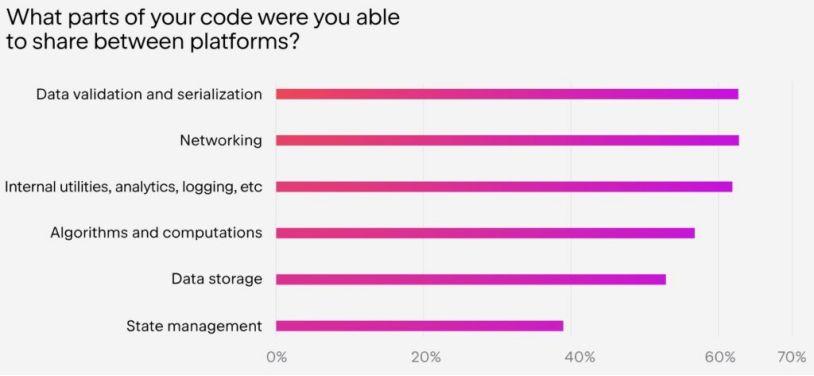 2022 年的一项调查显示，Kotlin 多平台应用程序的代码共享率高达 63%