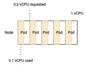表示请求的 CPU 与节点实际容量的架构
