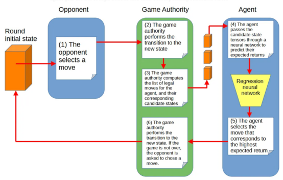图3：AI助理、对手和游戏管理库之间的交互（作者本人的图片）