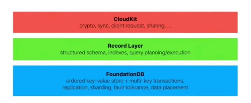 来源：《FoundationDB Record Layer: 开源结构化存储》